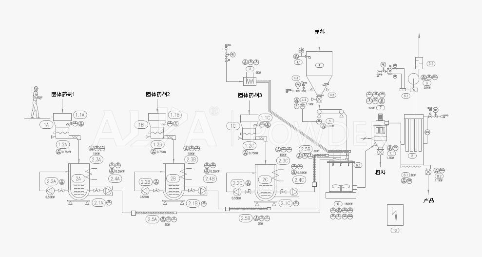 gaojiaogongyi2 埃尔派粉体科技粉体改性机